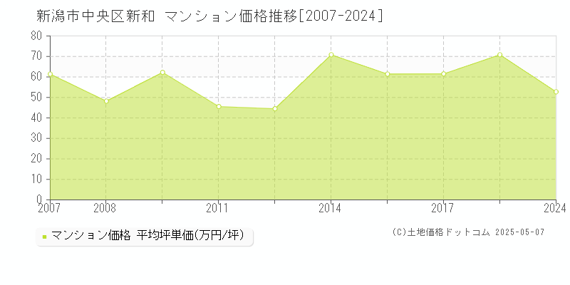 新潟市中央区新和のマンション価格推移グラフ 