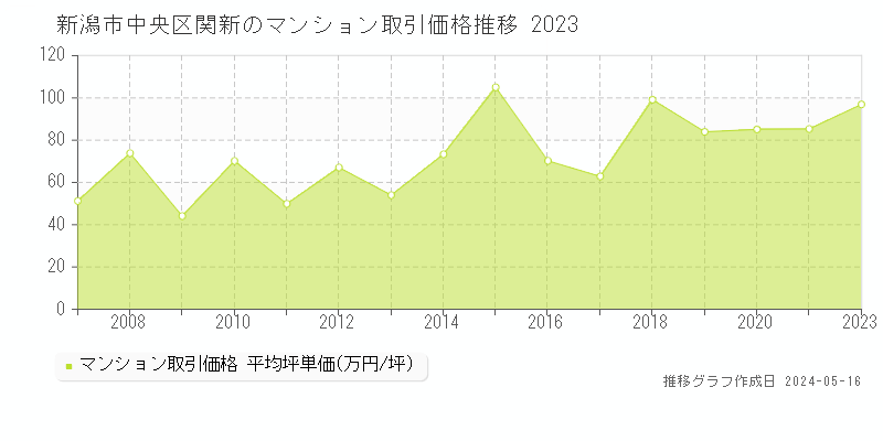 新潟市中央区関新のマンション取引事例推移グラフ 