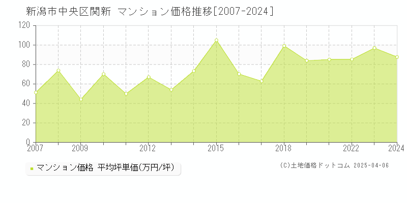 新潟市中央区関新のマンション取引事例推移グラフ 