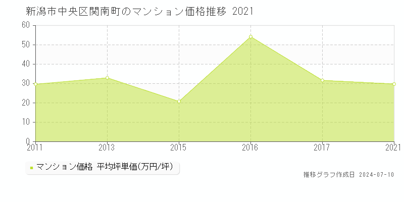 新潟市中央区関南町のマンション取引事例推移グラフ 