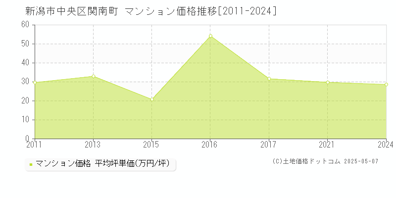 関南町(新潟市中央区)のマンション価格推移グラフ(坪単価)[2011-2024年]