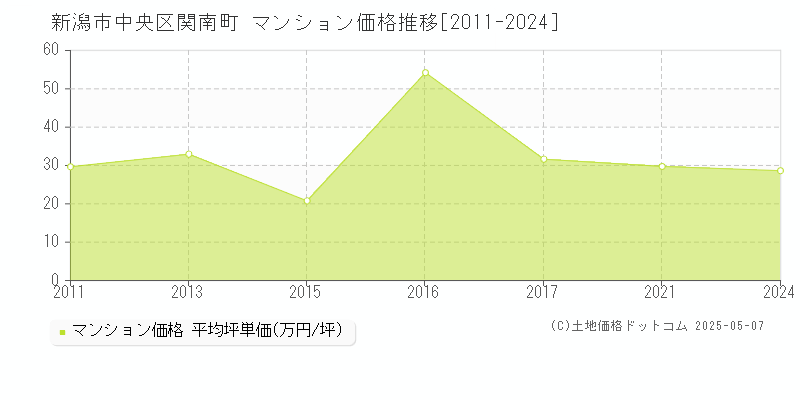 新潟市中央区関南町のマンション取引事例推移グラフ 