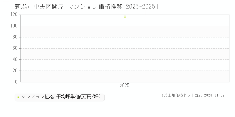 関屋(新潟市中央区)のマンション価格推移グラフ(坪単価)[2025-2025年]
