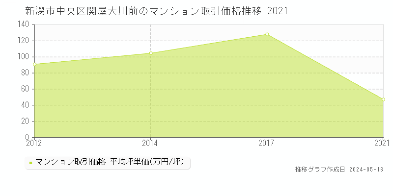 新潟市中央区関屋大川前のマンション取引事例推移グラフ 