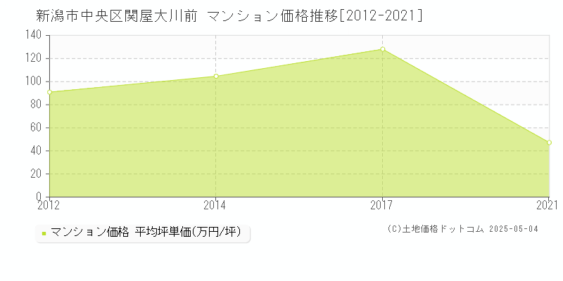 関屋大川前(新潟市中央区)のマンション価格推移グラフ(坪単価)[2012-2021年]