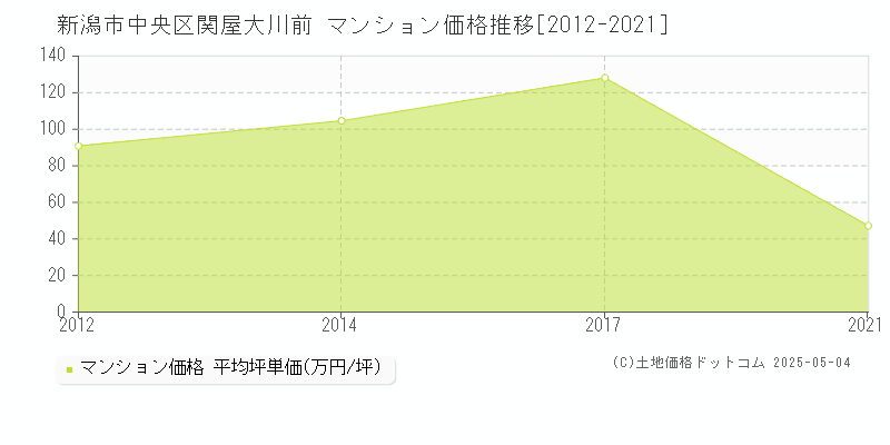 新潟市中央区関屋大川前のマンション取引事例推移グラフ 