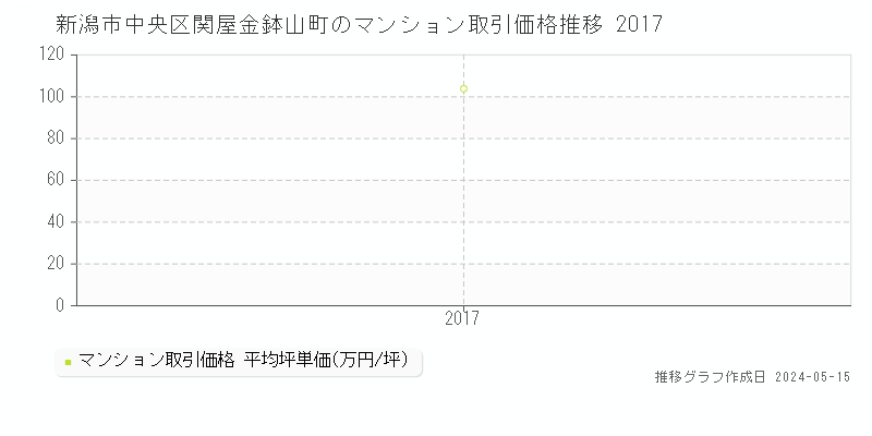 新潟市中央区関屋金鉢山町のマンション取引価格推移グラフ 