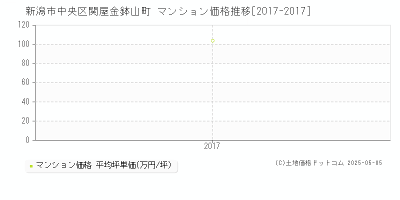 関屋金鉢山町(新潟市中央区)のマンション価格推移グラフ(坪単価)[2017-2017年]