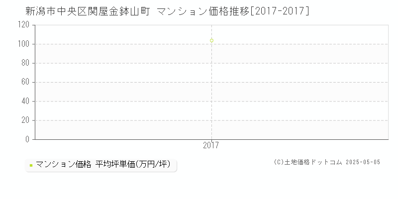 新潟市中央区関屋金鉢山町のマンション取引価格推移グラフ 