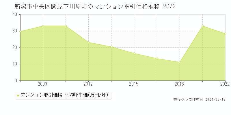 新潟市中央区関屋下川原町のマンション取引価格推移グラフ 