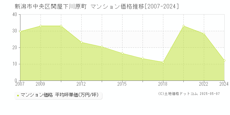 関屋下川原町(新潟市中央区)のマンション価格推移グラフ(坪単価)[2007-2024年]