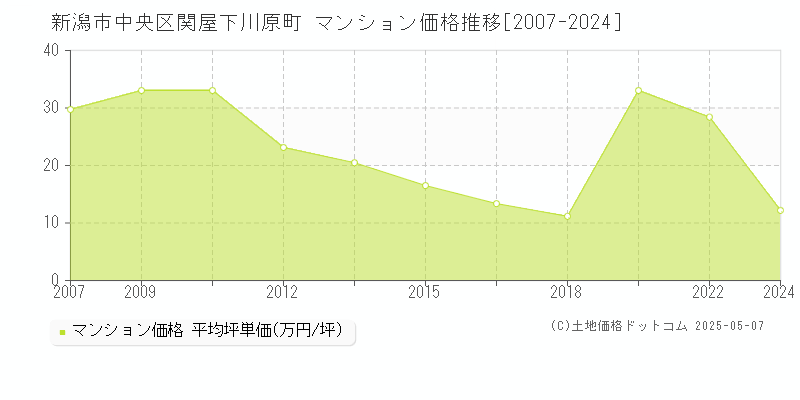 新潟市中央区関屋下川原町のマンション取引事例推移グラフ 