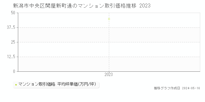 新潟市中央区関屋新町通のマンション価格推移グラフ 