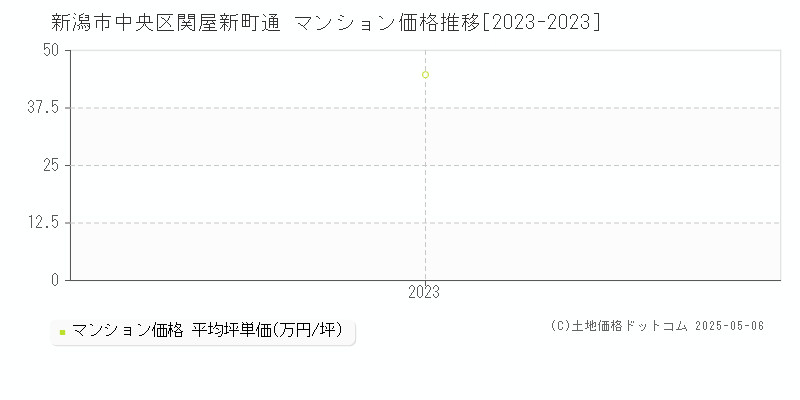 関屋新町通(新潟市中央区)のマンション価格推移グラフ(坪単価)[2023-2023年]