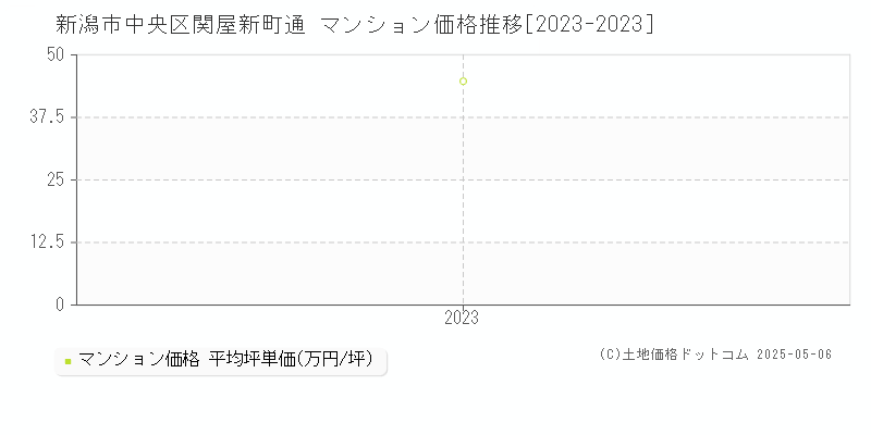 新潟市中央区関屋新町通のマンション価格推移グラフ 