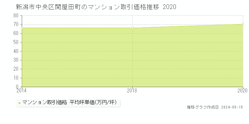 新潟市中央区関屋田町のマンション取引事例推移グラフ 