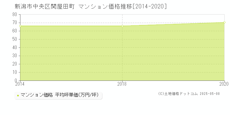 関屋田町(新潟市中央区)のマンション価格推移グラフ(坪単価)[2014-2020年]