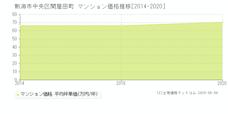 新潟市中央区関屋田町のマンション取引事例推移グラフ 