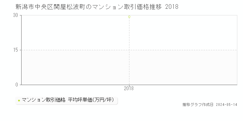 新潟市中央区関屋松波町のマンション価格推移グラフ 