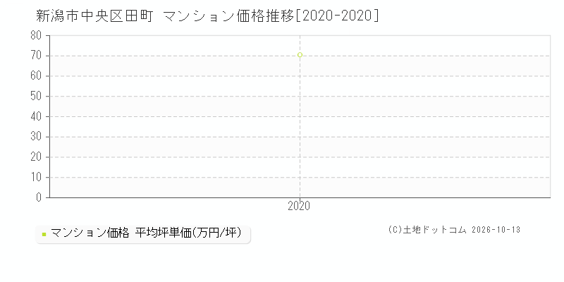 新潟市中央区田町のマンション価格推移グラフ(坪単価)[2020-2020年]