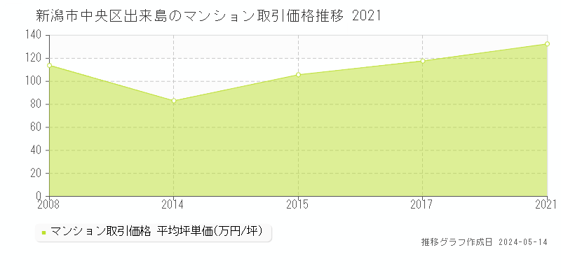 新潟市中央区出来島のマンション価格推移グラフ 