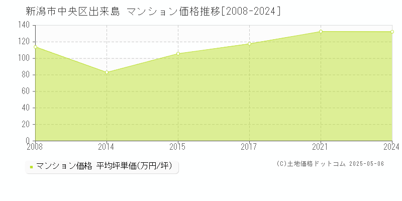 出来島(新潟市中央区)のマンション価格推移グラフ(坪単価)[2008-2024年]