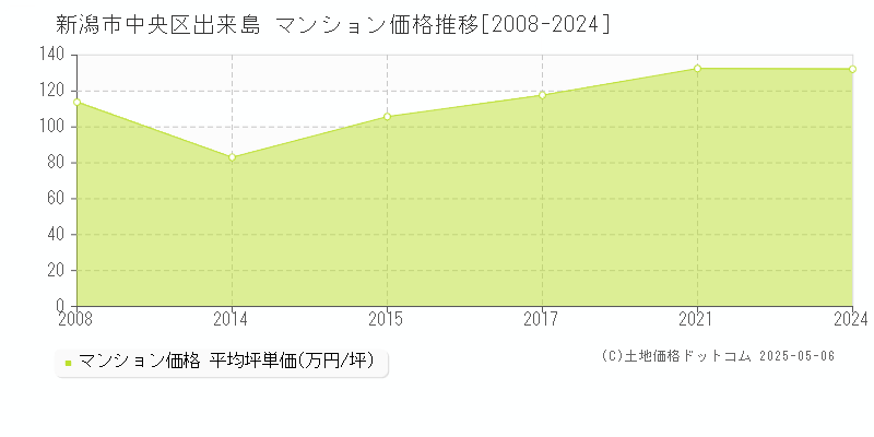 新潟市中央区出来島のマンション価格推移グラフ 