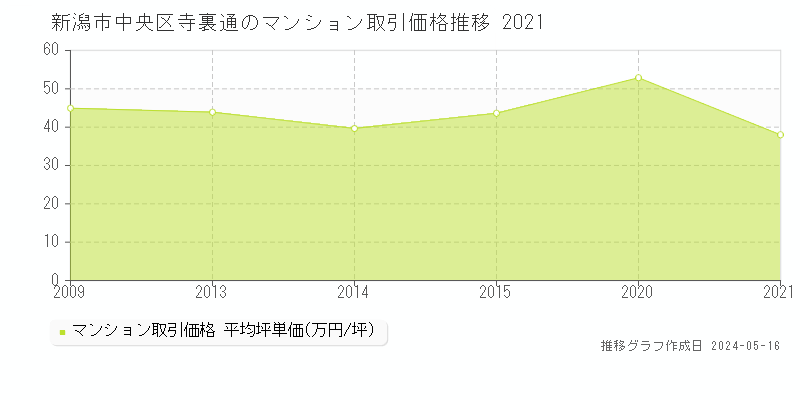 新潟市中央区寺裏通のマンション価格推移グラフ 