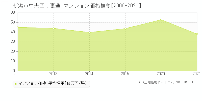 寺裏通(新潟市中央区)のマンション価格推移グラフ(坪単価)[2009-2021年]