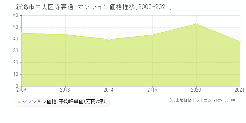 新潟市中央区寺裏通のマンション価格推移グラフ 