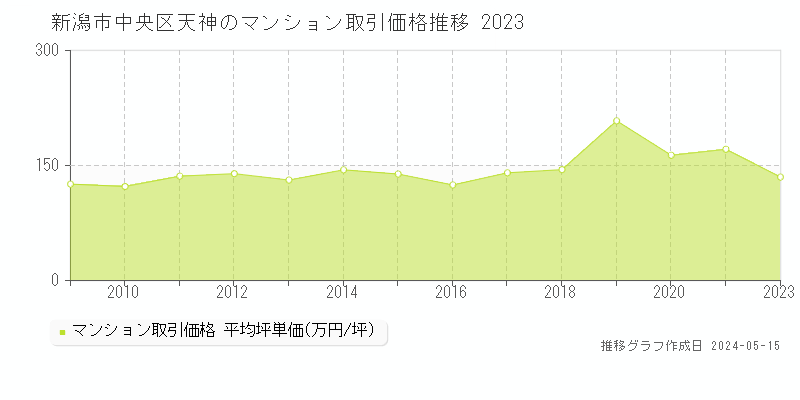 新潟市中央区天神のマンション取引事例推移グラフ 