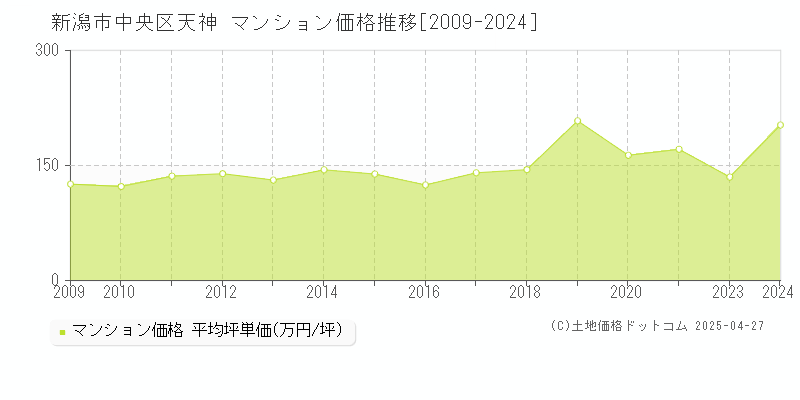 新潟市中央区天神のマンション取引事例推移グラフ 