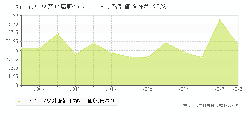 新潟市中央区鳥屋野のマンション価格推移グラフ 