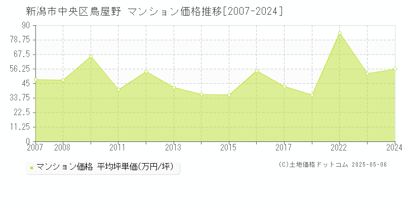 鳥屋野(新潟市中央区)のマンション価格推移グラフ(坪単価)[2007-2024年]
