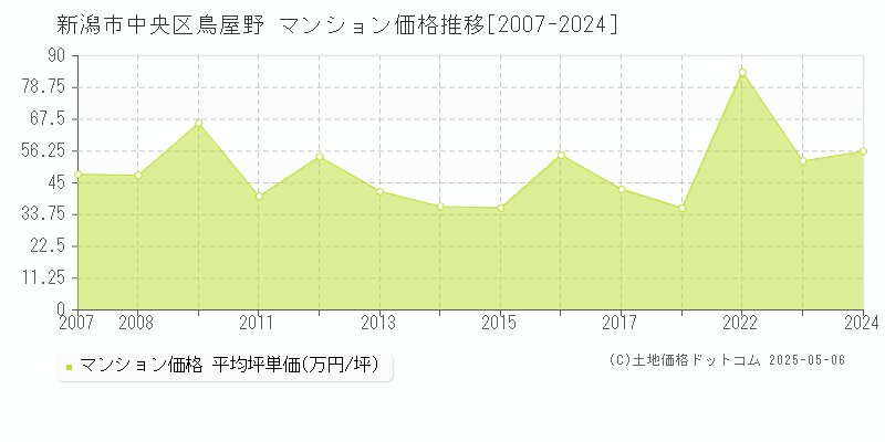 新潟市中央区鳥屋野のマンション取引事例推移グラフ 