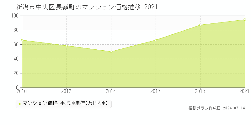 新潟市中央区長嶺町のマンション価格推移グラフ 