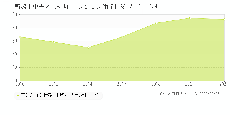 長嶺町(新潟市中央区)のマンション価格推移グラフ(坪単価)[2010-2024年]