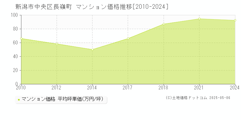 新潟市中央区長嶺町のマンション価格推移グラフ 