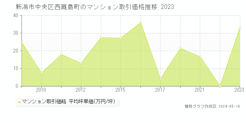 新潟市中央区西厩島町のマンション取引価格推移グラフ 