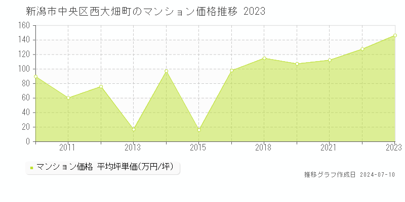 新潟市中央区西大畑町のマンション取引価格推移グラフ 