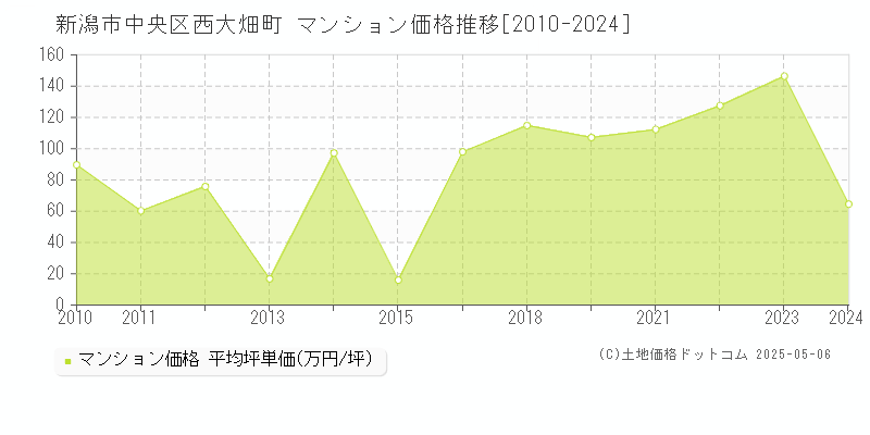 西大畑町(新潟市中央区)のマンション価格推移グラフ(坪単価)[2010-2024年]