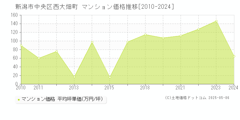 新潟市中央区西大畑町のマンション取引価格推移グラフ 