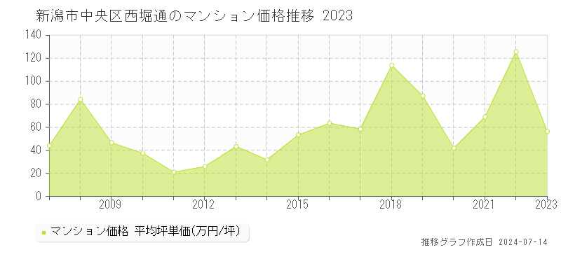 新潟市中央区西堀通のマンション価格推移グラフ 