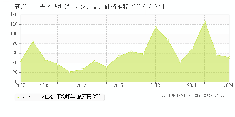 新潟市中央区西堀通のマンション価格推移グラフ 