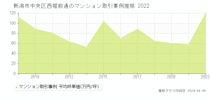 新潟市中央区西堀前通のマンション取引事例推移グラフ 