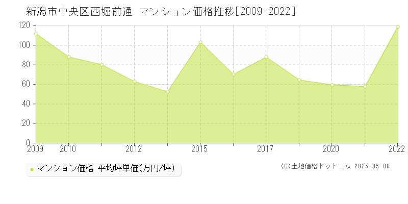 新潟市中央区西堀前通のマンション取引事例推移グラフ 