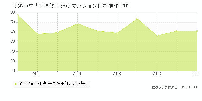 新潟市中央区西湊町通のマンション価格推移グラフ 