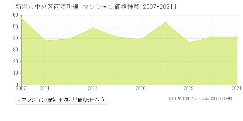 西湊町通(新潟市中央区)のマンション価格推移グラフ(坪単価)[2007-2021年]
