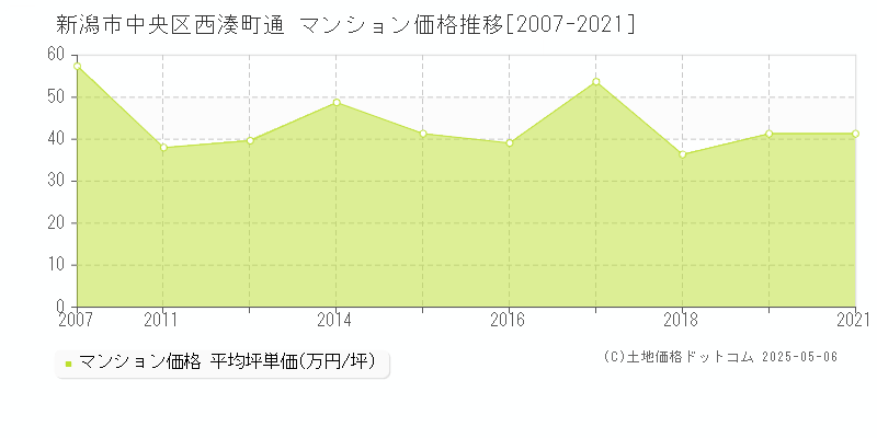 新潟市中央区西湊町通のマンション価格推移グラフ 