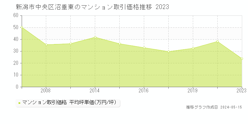 新潟市中央区沼垂東のマンション取引価格推移グラフ 